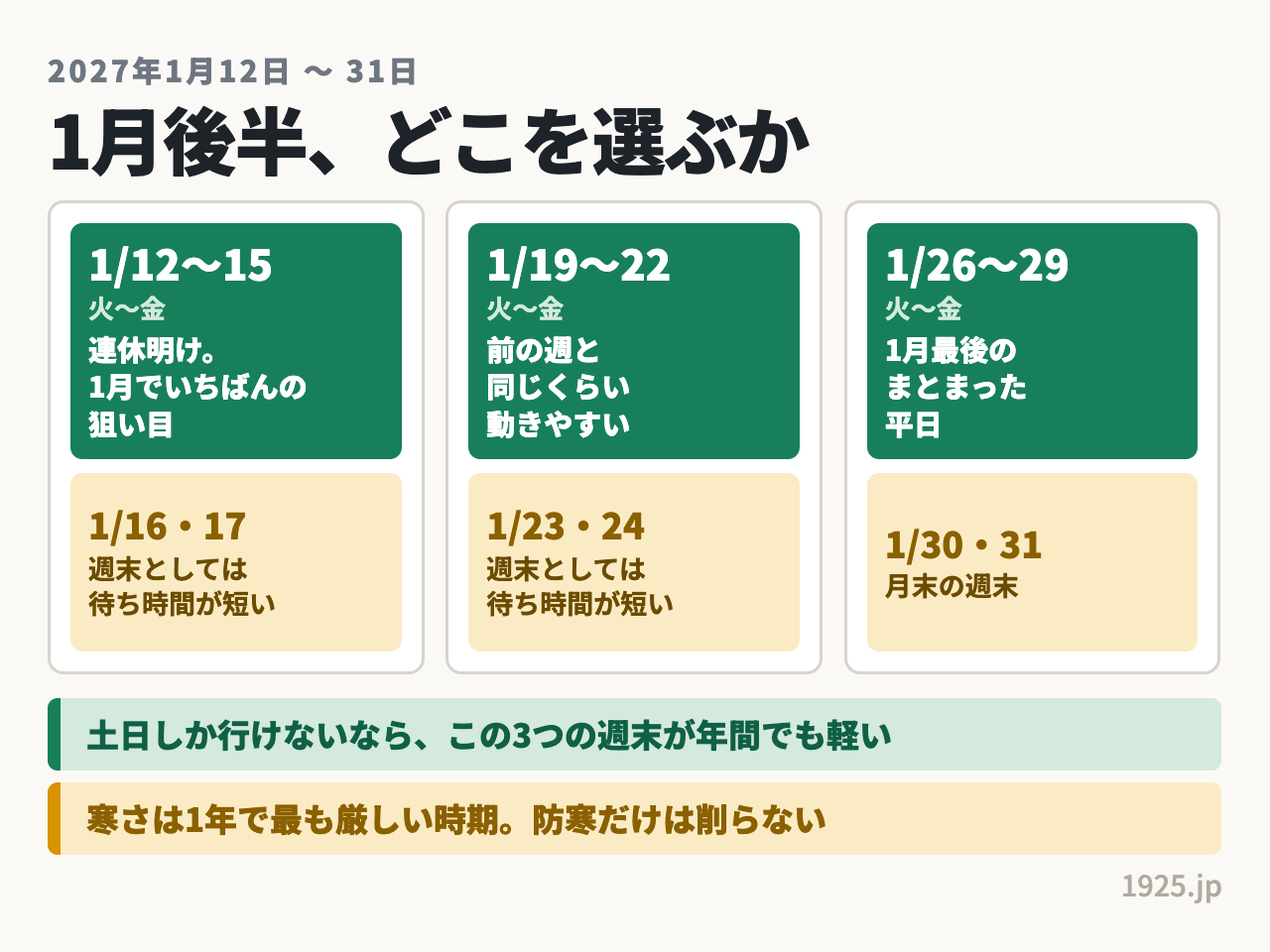 2027年1月12日以降は火曜から金曜が狙い目で、16日17日や23日24日の週末も年間では待ち時間が短い