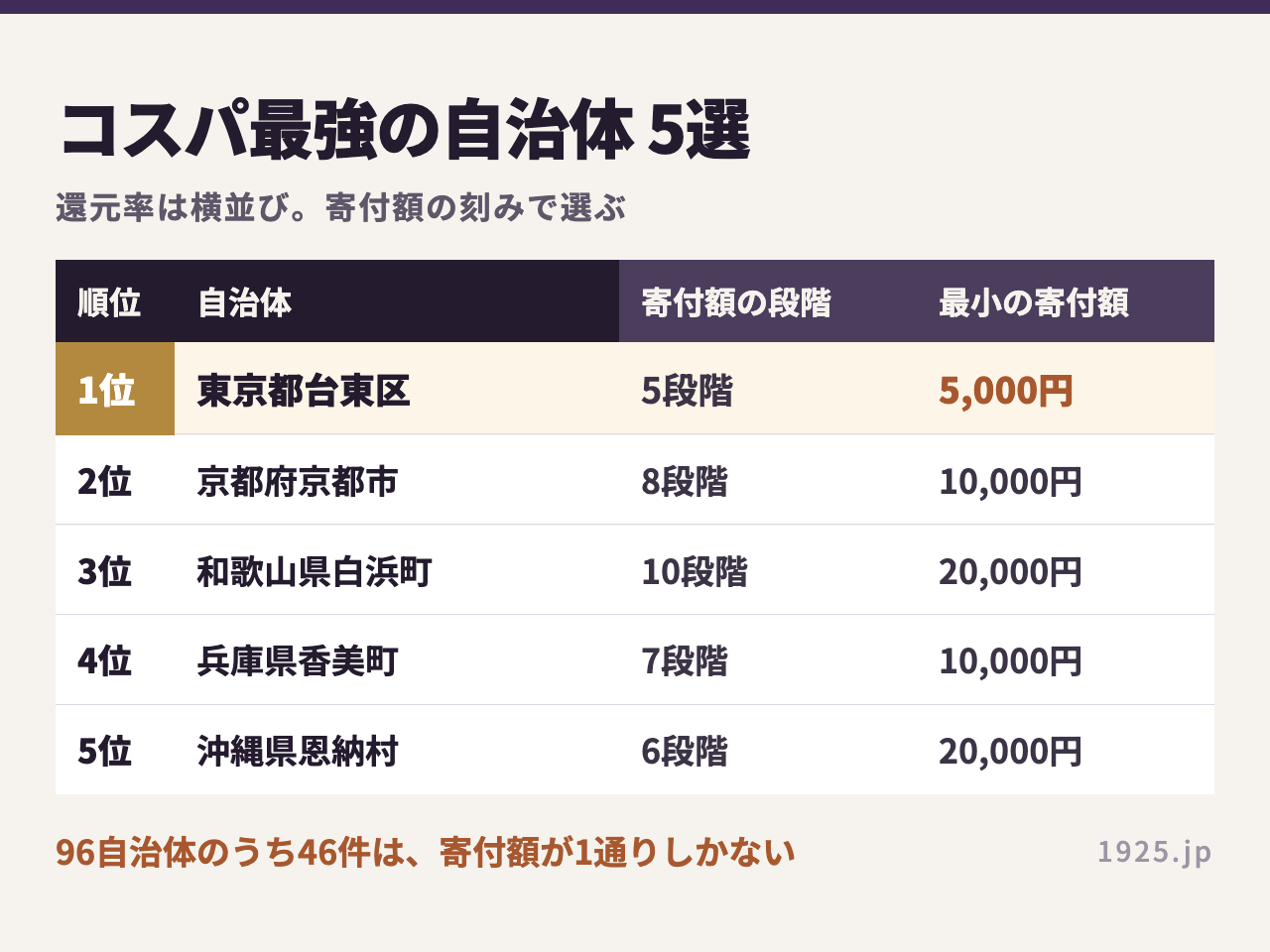 ふるさと納税の宿泊券でコスパ最強の自治体5選の表。1位は東京都台東区で5段階・最小5,000円、2位京都府京都市8段階、3位和歌山県白浜町10段階、4位兵庫県香美町7段階、5位沖縄県恩納村6段階