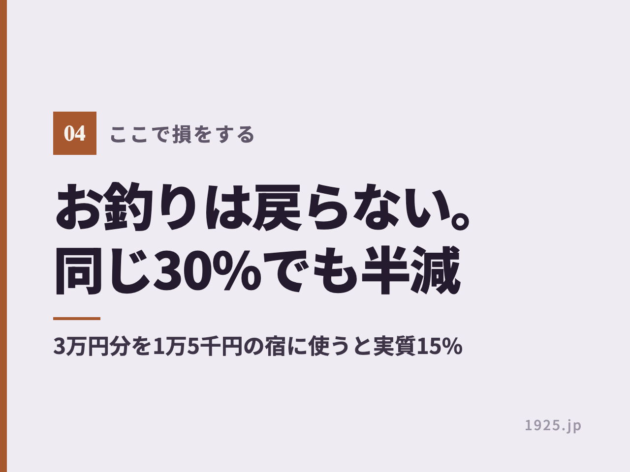 宿泊券のお釣りは戻らないため、同じ還元率30%でも3万円分のクーポンを1万5千円の宿に使うと実質15%まで下がることを示す図