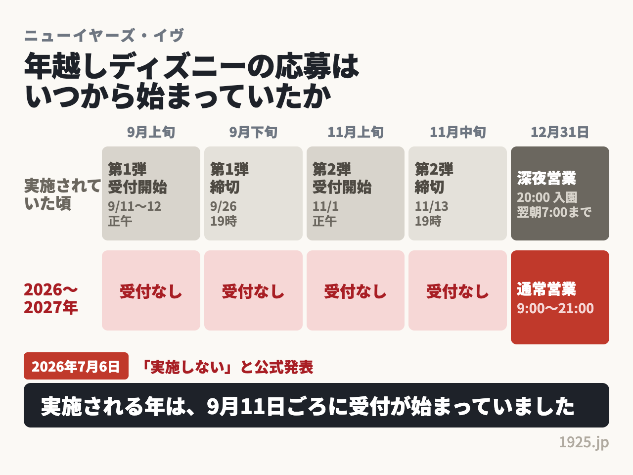 年越しディズニーの応募は実施される年なら9月11日ごろに第1弾が始まり11月に第2弾があったが、2027年は2026年7月6日に実施しないと発表された