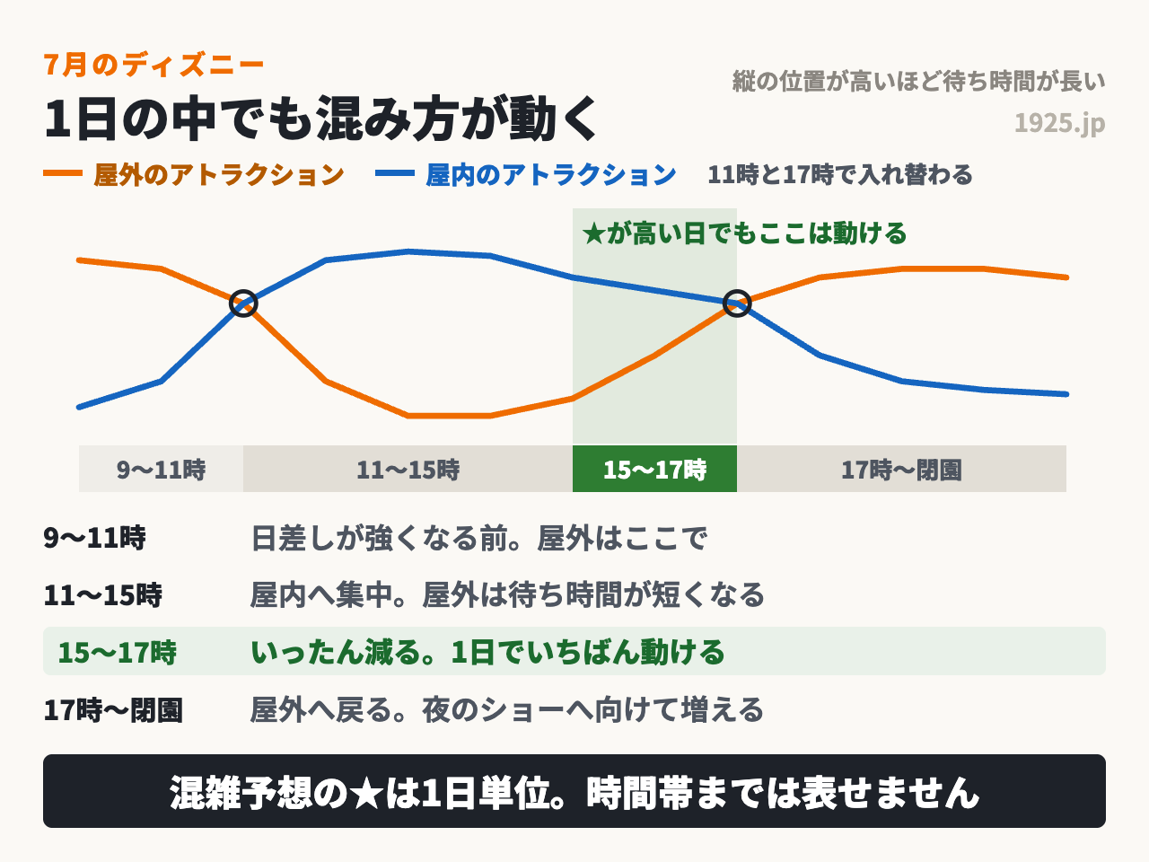 7月のディズニーは日中の暑さで屋外が空き屋内が混み、15時から17時が最も動ける