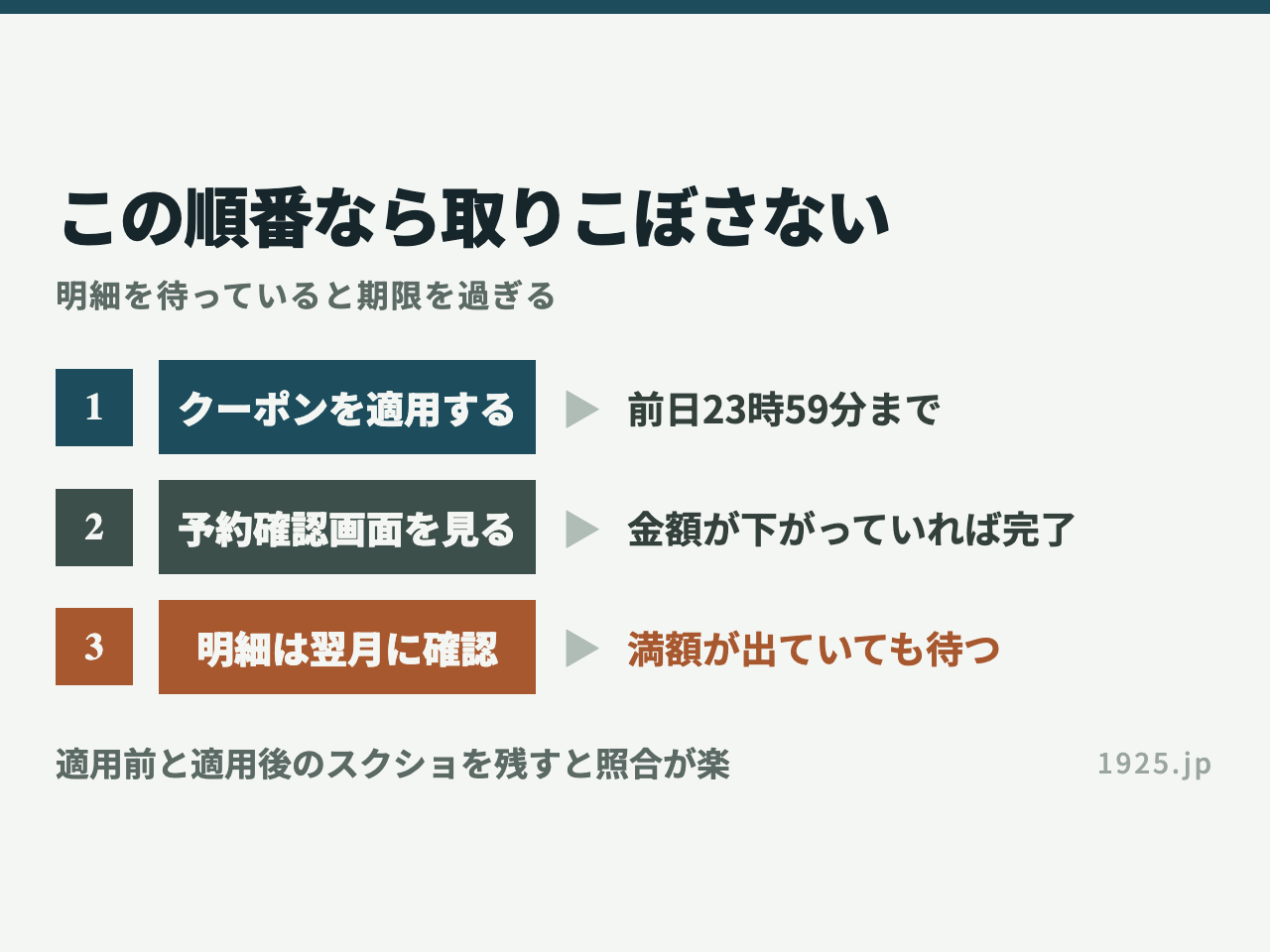 取りこぼさない順番。1クーポンを適用する（前日23時59分まで）、2予約確認画面を見る（金額が下がっていれば完了）、3明細は翌月に確認する（満額が出ていても待つ）