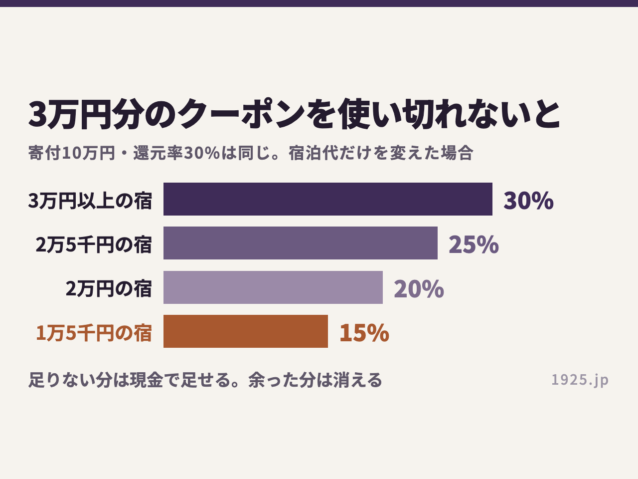 寄付10万円で3万円分のクーポンをもらった場合、宿泊代が3万円以上なら実質還元率30%、2万5千円で25%、2万円で20%、1万5千円で15%に下がることを示す棒グラフ