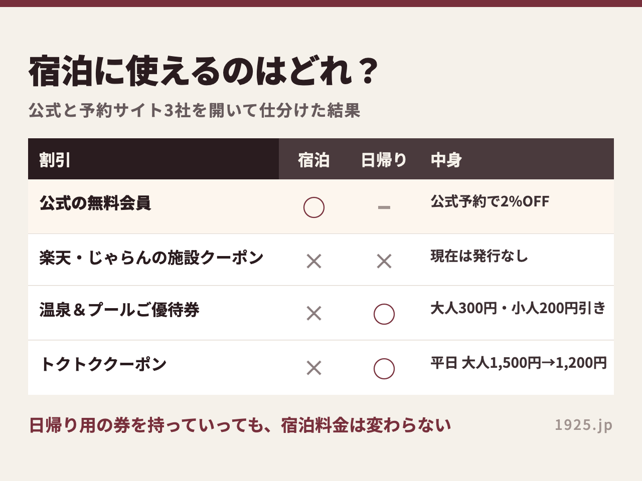 公式の無料会員・楽天とじゃらんの施設クーポン・温泉＆プールご優待券・トクトククーポンが宿泊と日帰りで使えるかを○×で仕分けた一覧表