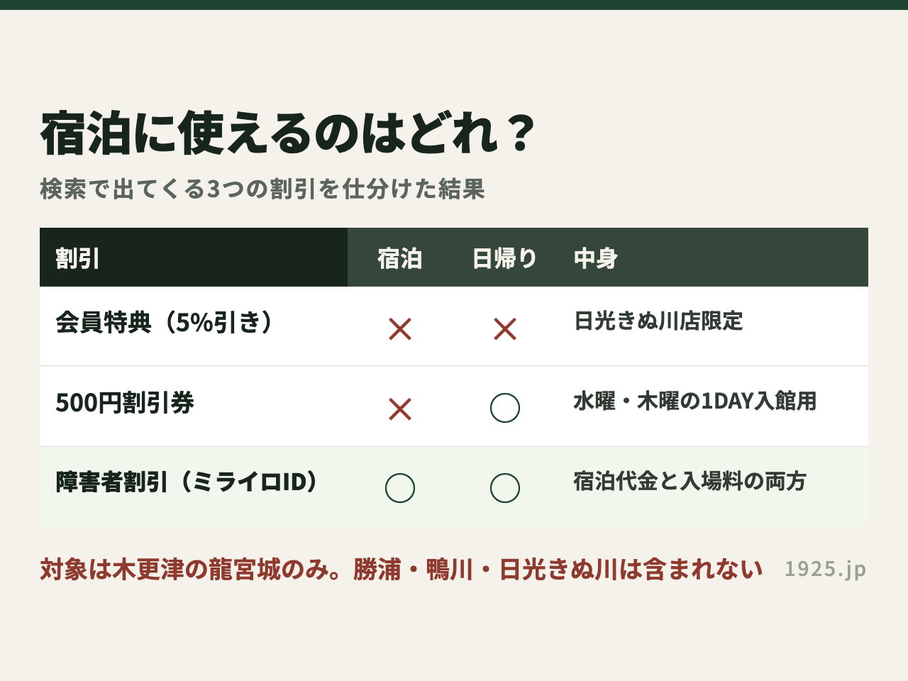 会員特典・500円割引券・障害者割引が宿泊と日帰りで使えるかを○×で仕分けた一覧表