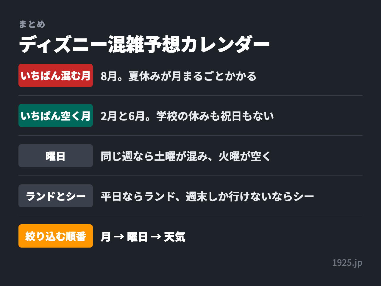 ディズニー混雑予想のまとめ。いちばん混む月は8月、空く月は2月と6月で、絞り込む順番は月、曜日、天気