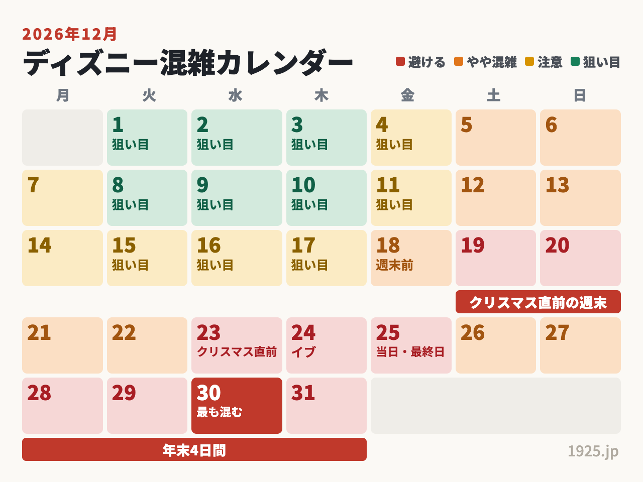 2026年12月ディズニー混雑カレンダー。年末28日から31日と19日20日、23日から25日が最混雑で30日が最も混む。狙い目は1日から4日と8日から11日、15日から18日