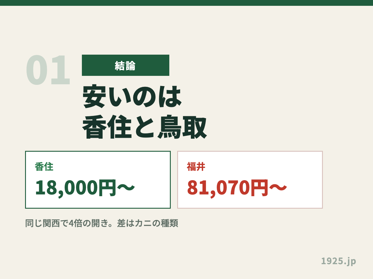 関西でカニ旅行が安いエリアは香住と鳥取だと示した図。香住18,000円からと福井81,070円からを左右に並べ、同じ関西でも4倍の開きがあることを表している