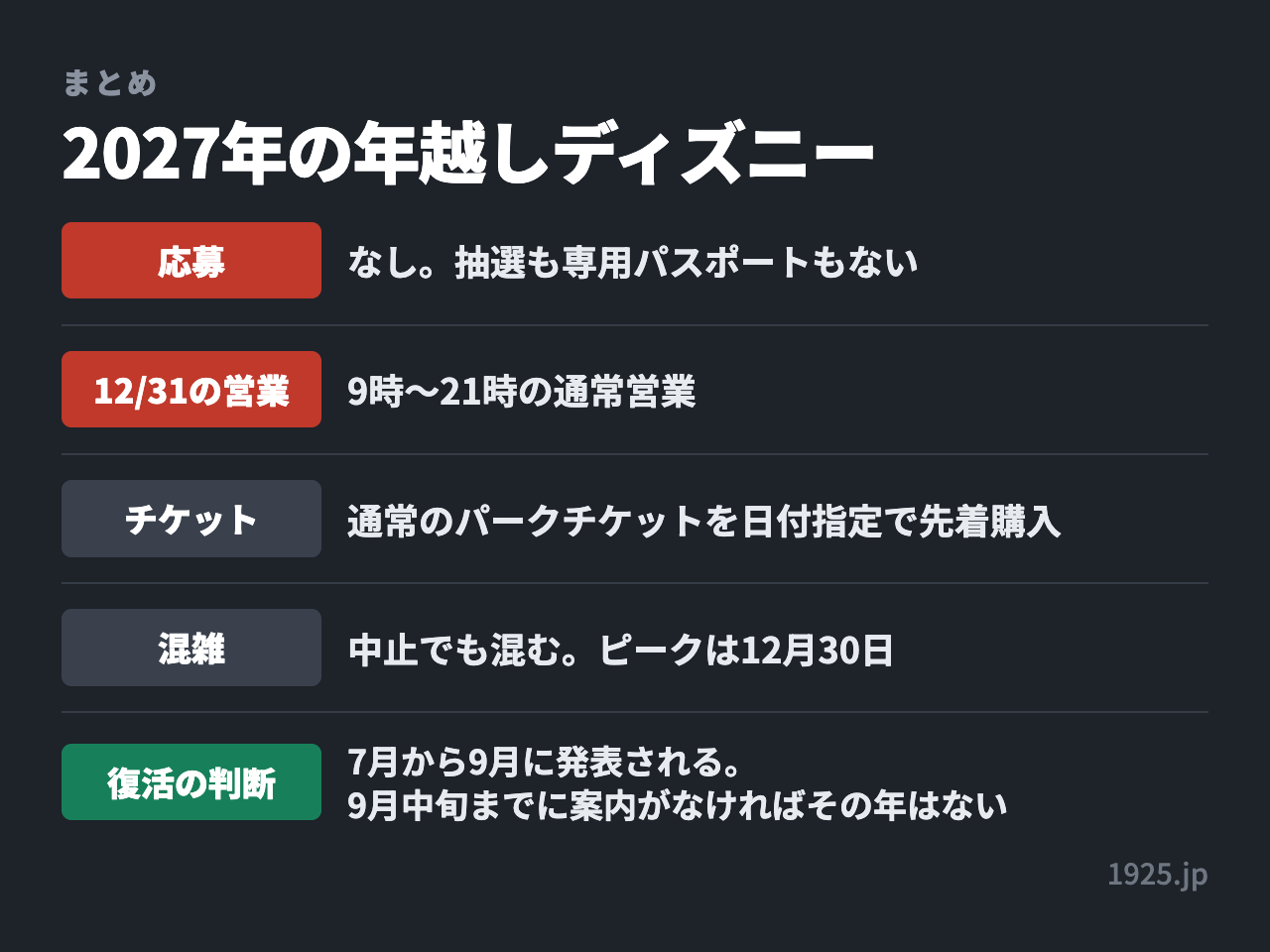 2027年の年越しディズニーは応募なし、12月31日は9時から21時の通常営業、ピークは12月30日。復活は7月から9月に発表される