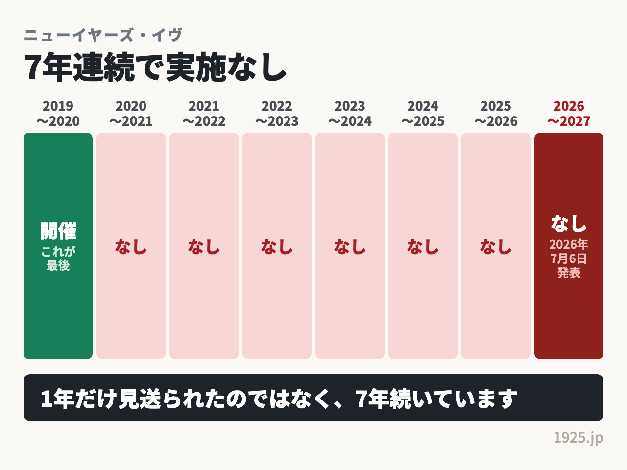 ディズニーのニューイヤーズ・イヴは2019年から2020年の年越しが最後で、そこから7年連続で実施されていない