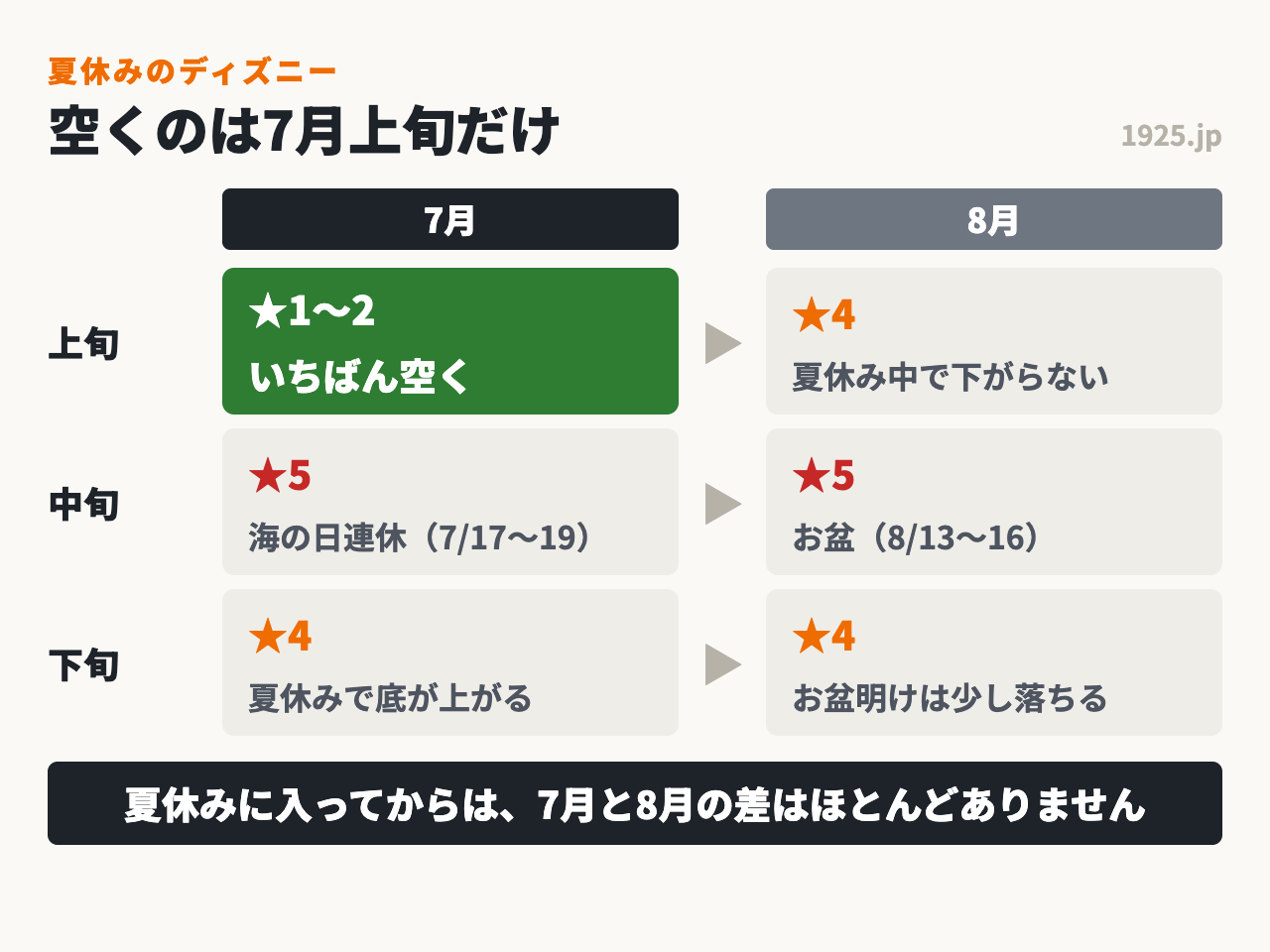 夏休みのディズニーは7月上旬だけが空き、7月20日以降は8月と混み方が変わらない
