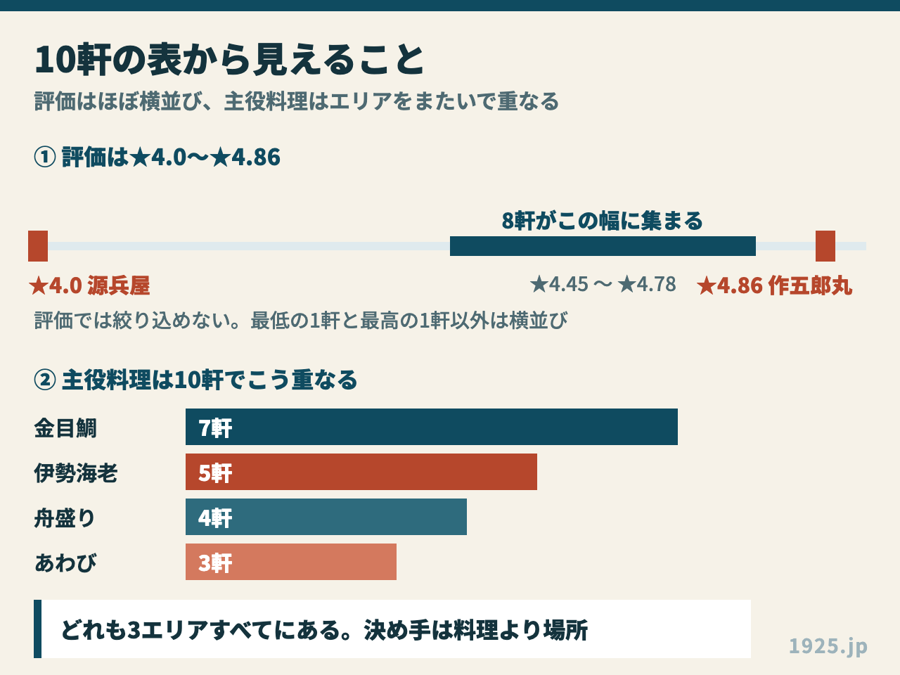 伊豆10軒の評価は★4.0から★4.86で8軒が★4.45〜★4.78に集まり、主役料理は金目鯛7軒・伊勢海老5軒・舟盛り4軒・あわび3軒