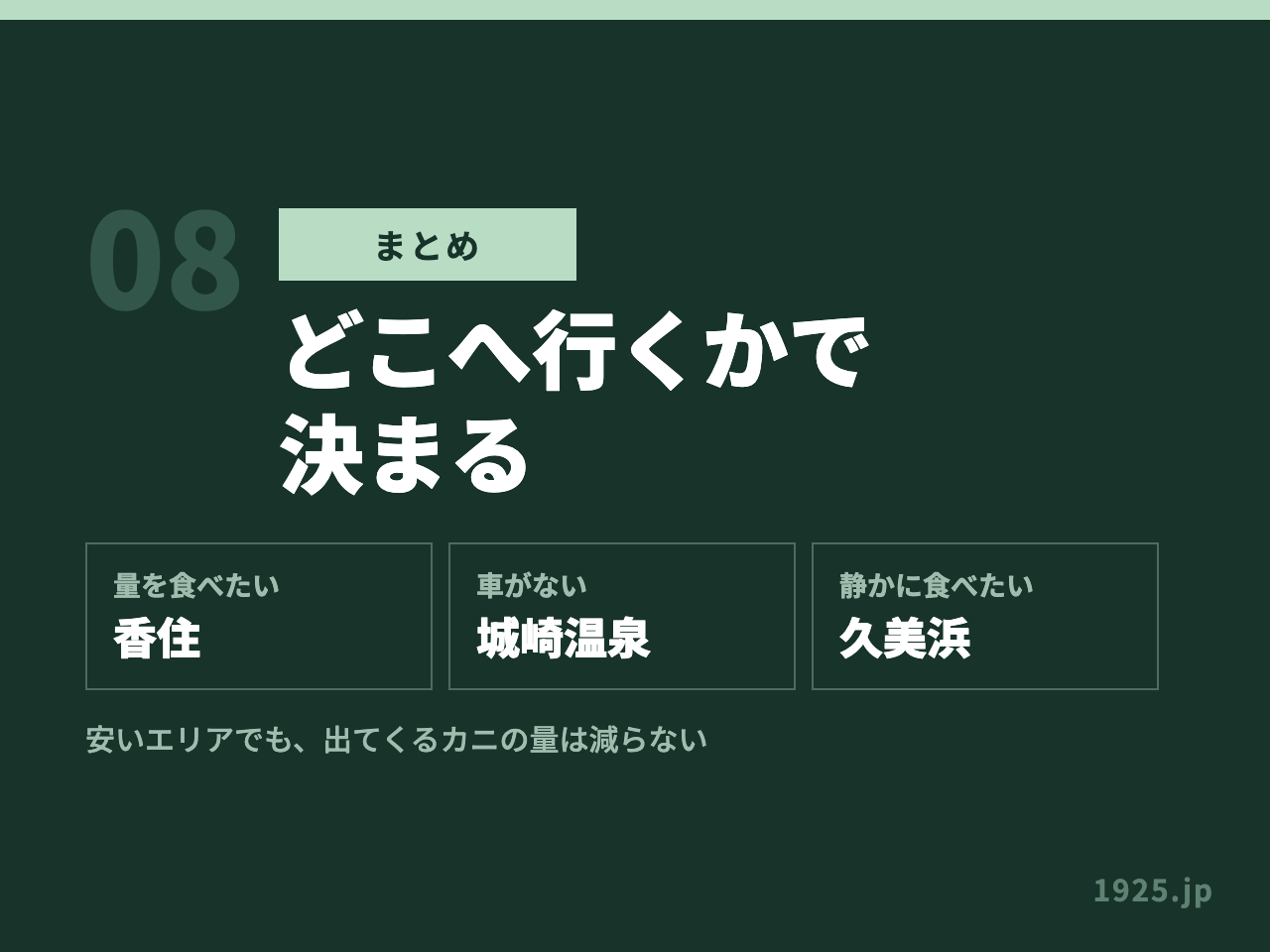 まとめのパートの見出し画像。量を食べたいなら香住、車がないなら城崎温泉、静かに食べたいなら久美浜と、条件ごとの行き先を3つ並べている