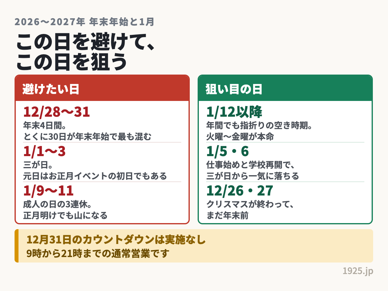 2026年から2027年の年末年始で避けたい日は12月28日から31日と三が日、1月9日から11日。狙い目は1月12日以降と1月5日6日、12月26日27日