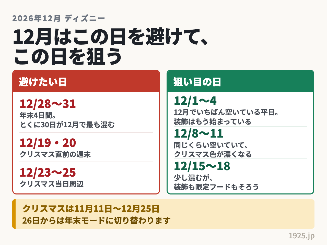 2026年12月ディズニーの避けたい日は年末28日から31日と19日20日、23日から25日、狙い目は1日から4日と8日から11日、15日から18日の平日