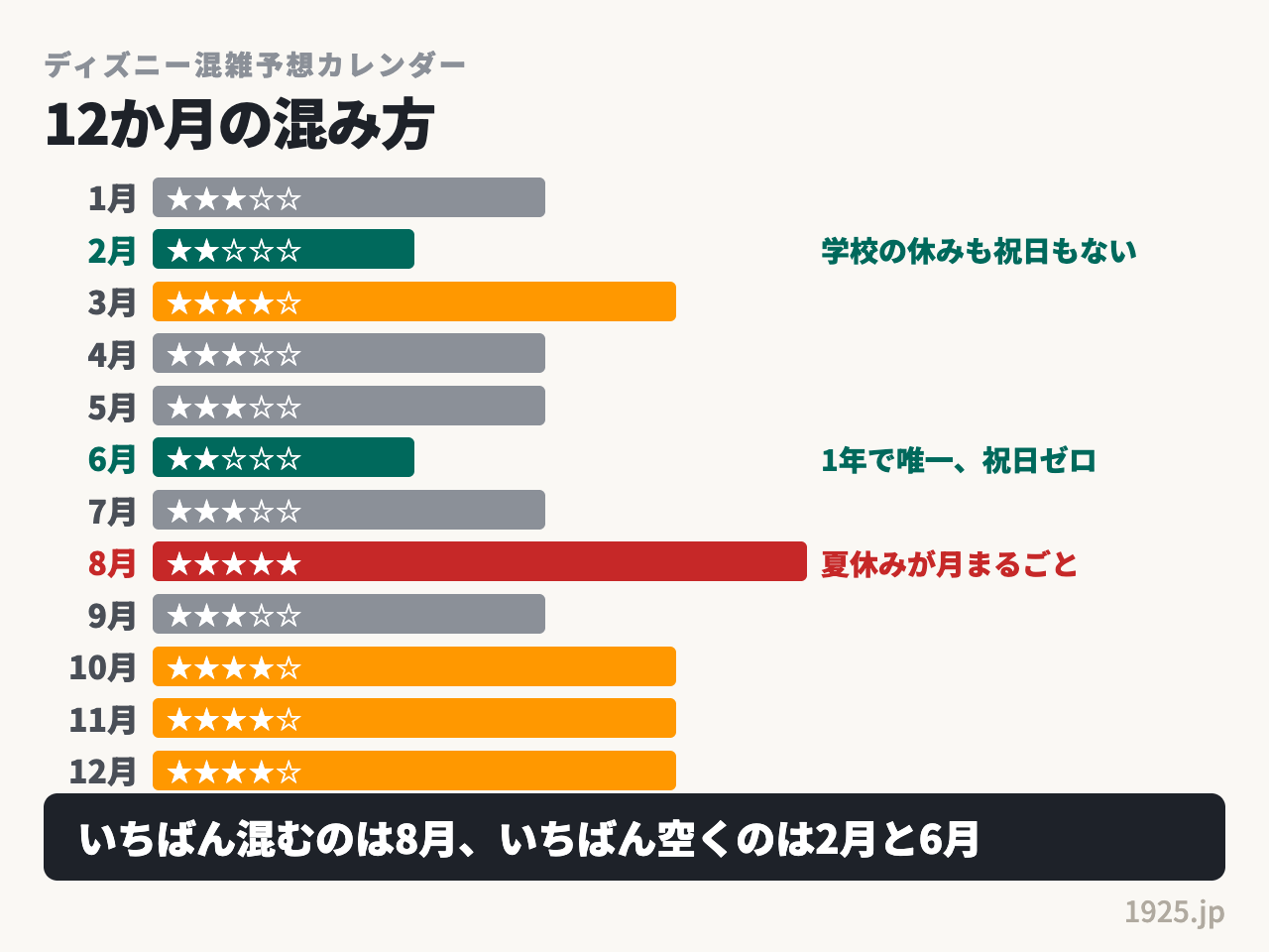 ディズニーの混雑予想を12か月で比べると8月が★5つで最も混み、2月と6月が★2つで最も空く