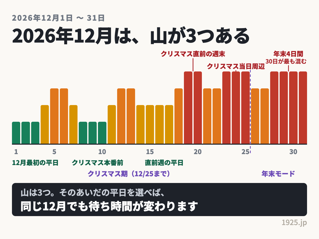 2026年12月ディズニーはクリスマス直前の週末と当日周辺、年末4日間で混雑の山が3つでき、そのあいだの平日が狙い目