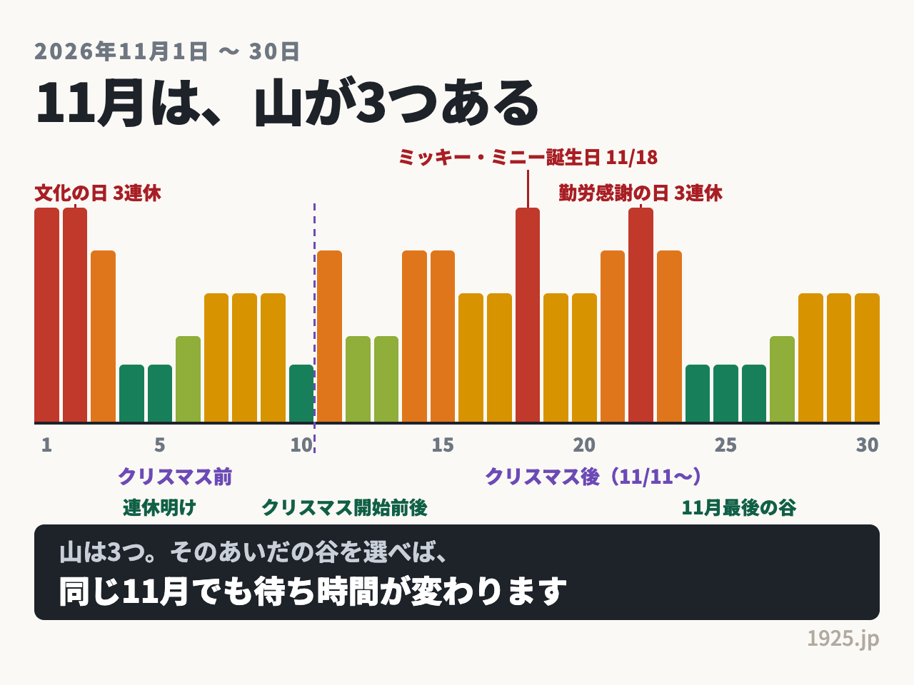 2026年11月ディズニーは3連休が2回とミッキーの誕生日で混雑の山が3つでき、そのあいだの4日から6日、10日、24日から27日が狙い目