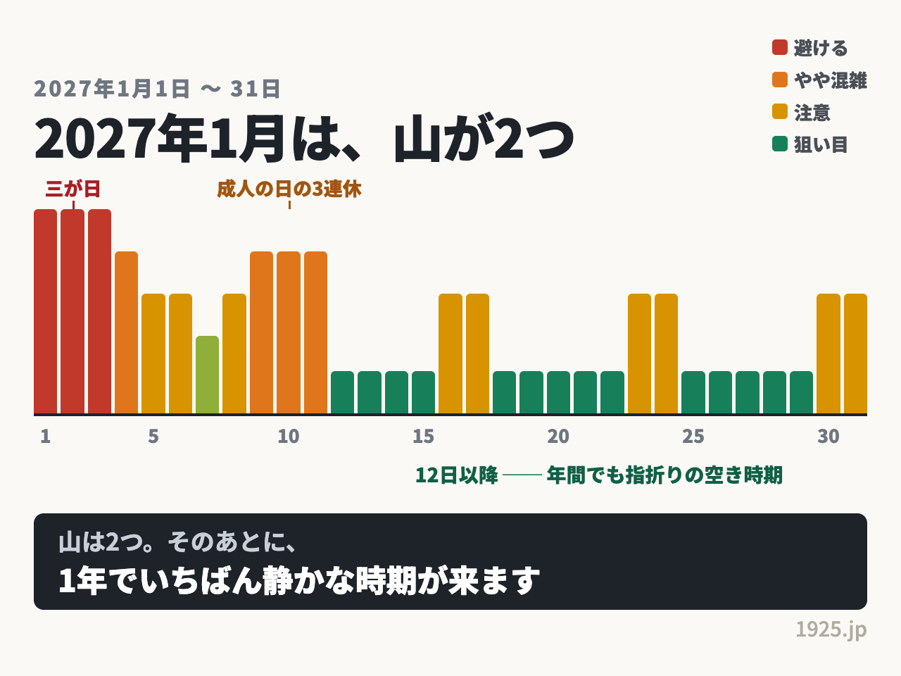 2027年1月ディズニーは三が日と1月9日から11日の成人の日3連休が混雑の山で、1月12日以降の平日は年間でも指折りの空き時期