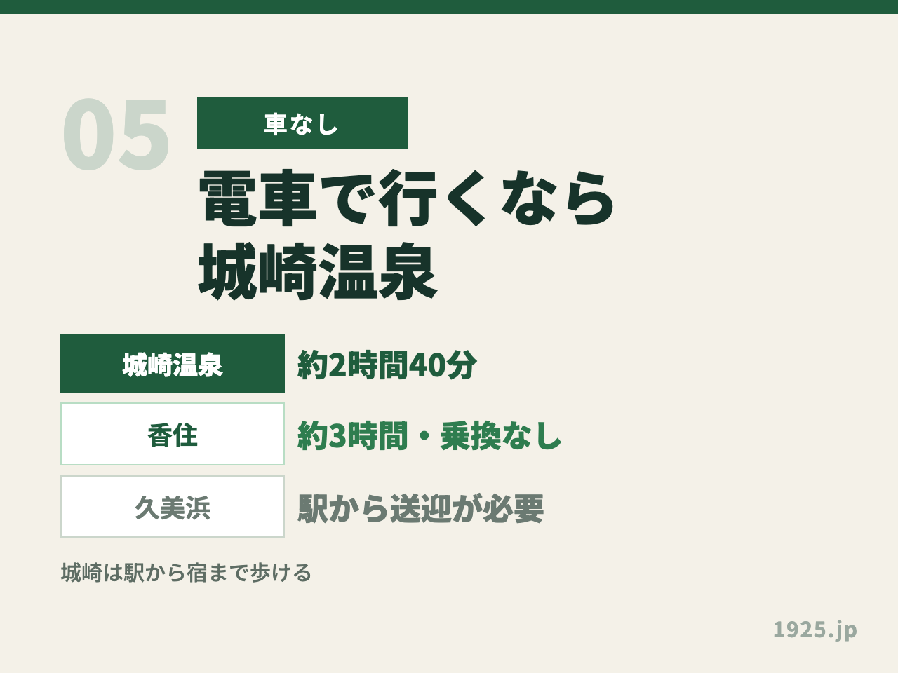 車がない人向けのアクセスを解説するパートの見出し画像。大阪から城崎温泉は約2時間40分、香住は約3時間で乗換なし、久美浜は駅から送迎が必要と3段で比べている
