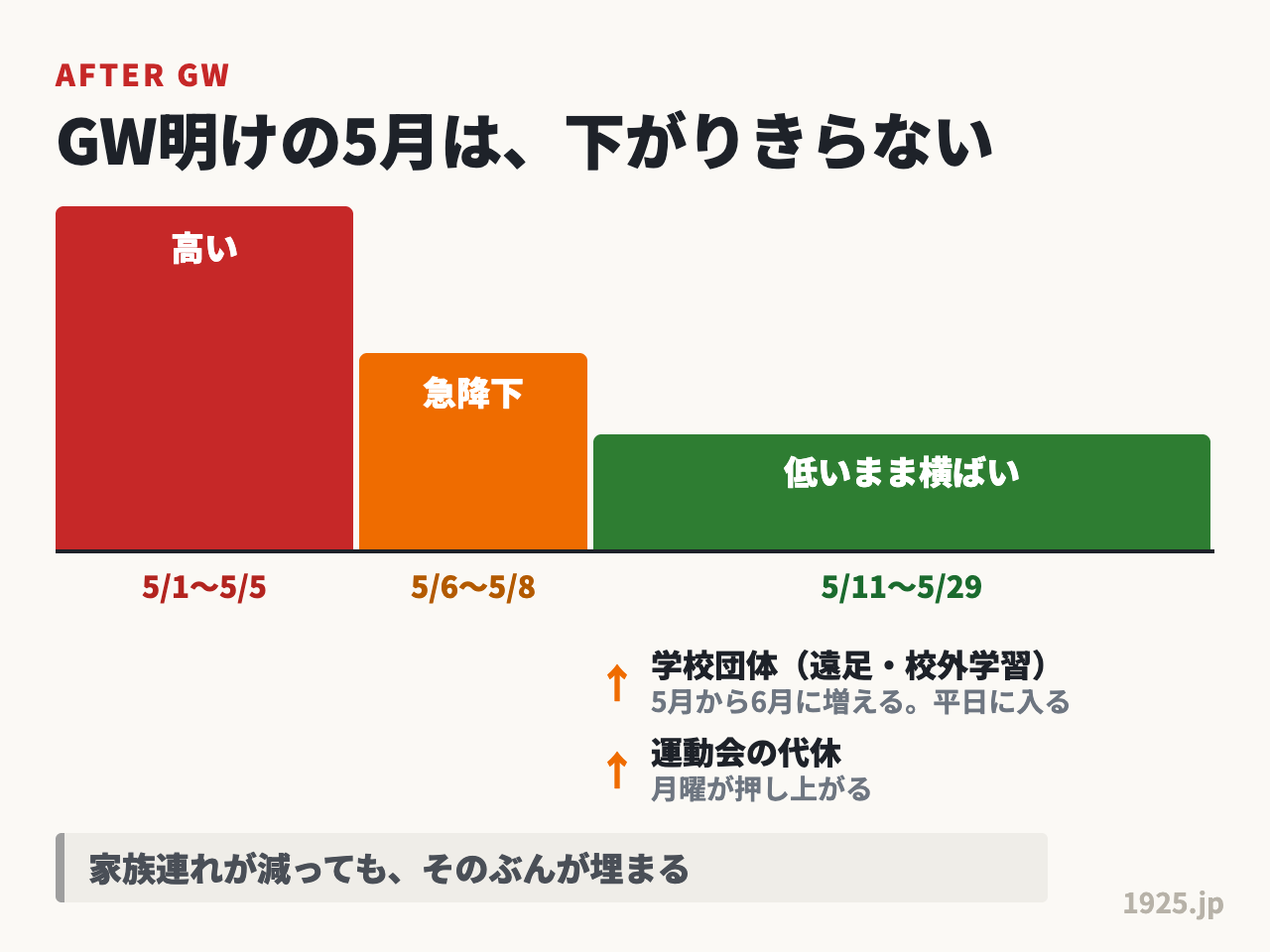 ゴールデンウィーク明けのディズニーは平日が空くが、学校団体と運動会の代休で押し上げられる