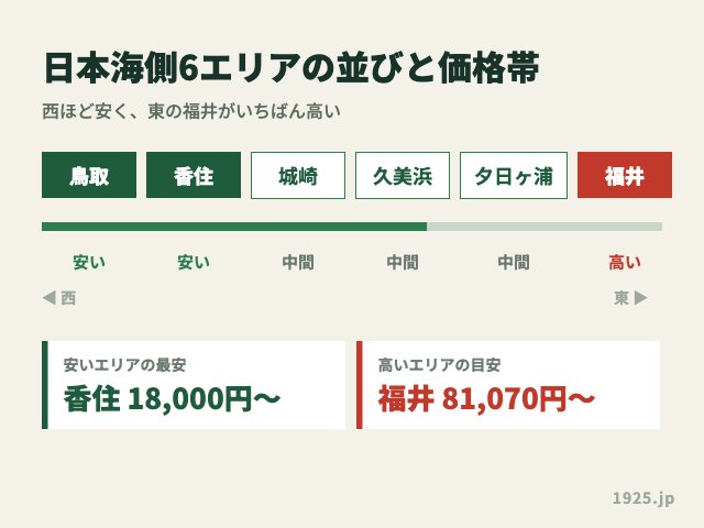 日本海側のカニのエリアを西から東へ横一列に並べた図。左端の鳥取から右端の福井まで6つが並び、下の帯が西ほど安く東へいくほど高くなることを表している