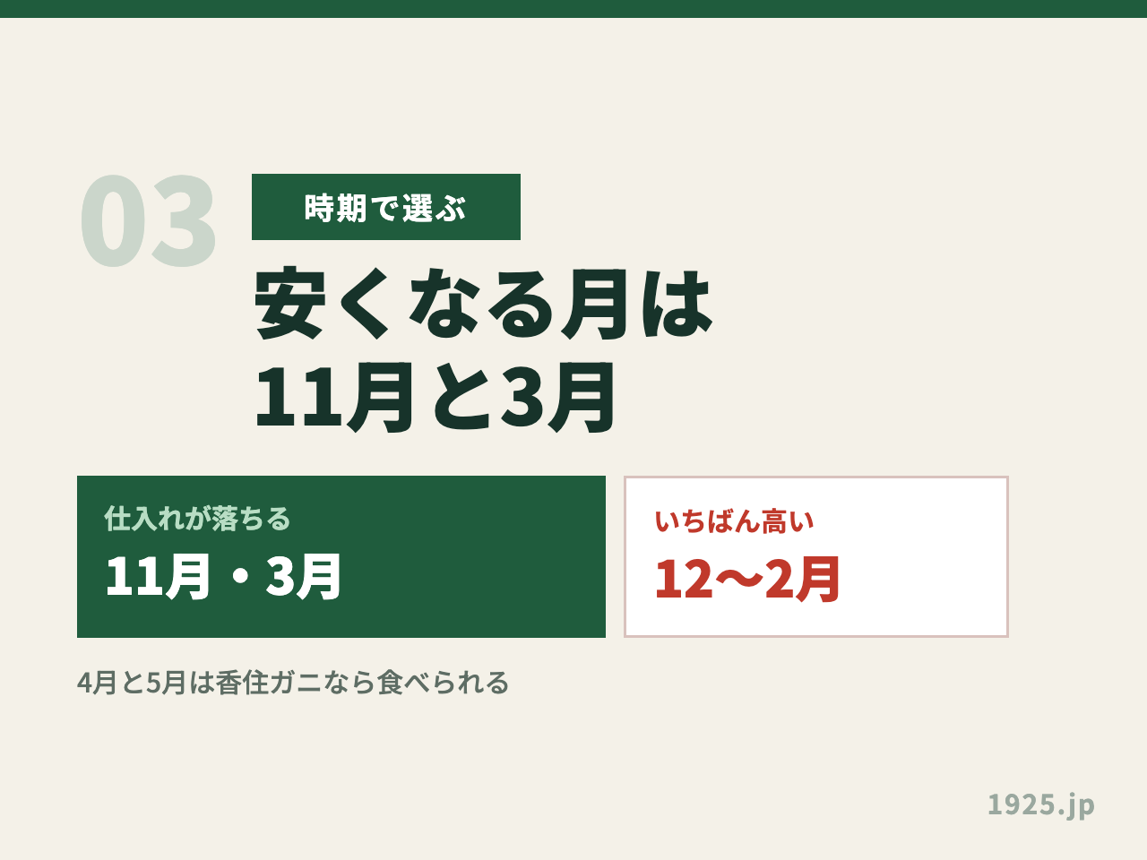 カニ旅行が安くなる時期を解説するパートの見出し画像。宿がカニを安く仕入れられるのは11月と3月、料金がいちばん高いのは12月から2月だと2つの箱で示している