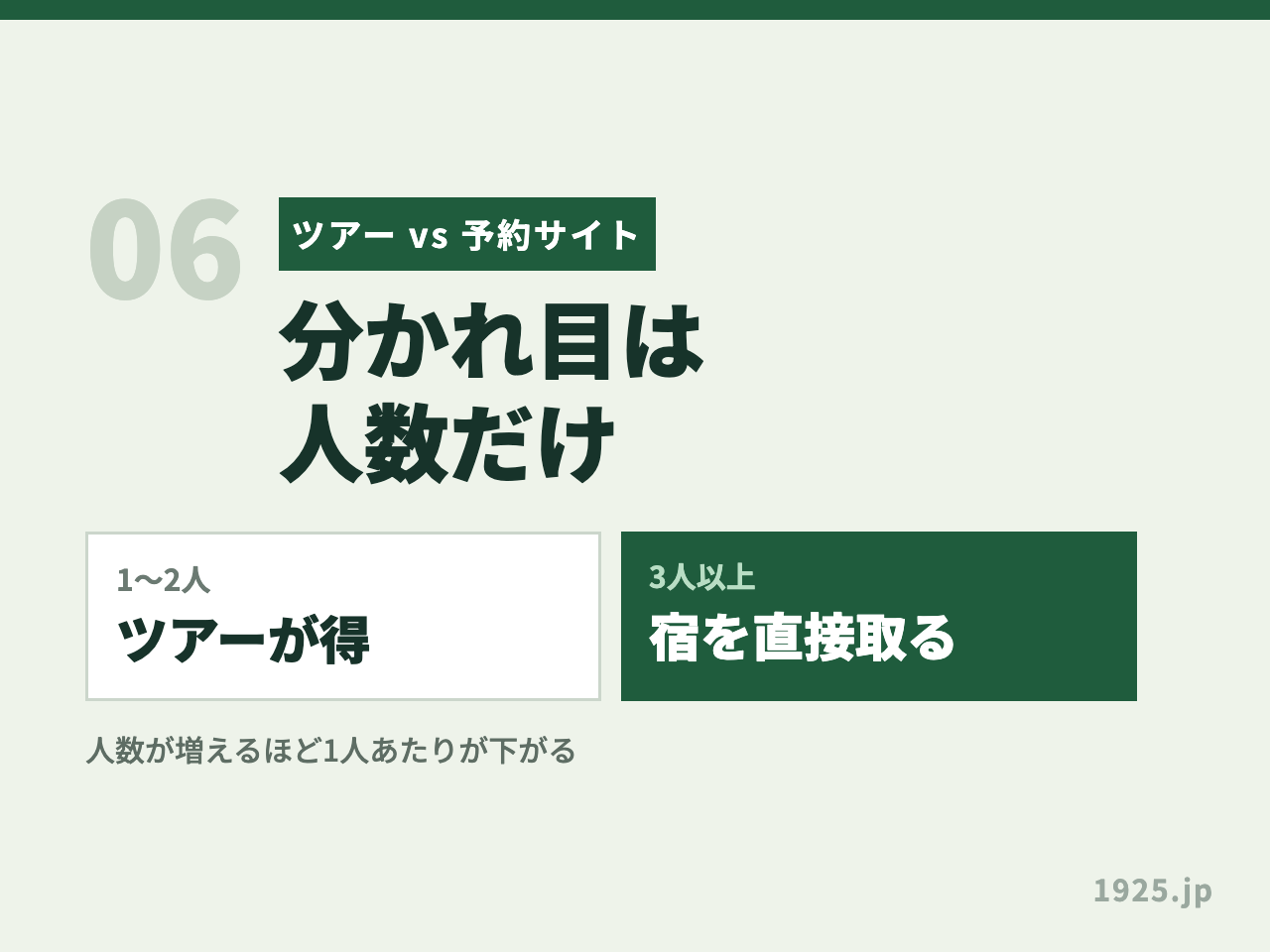 ツアーと予約サイトのどちらが安いかを解説するパートの見出し画像。1人から2人はツアー、3人以上は宿を直接取ると左右に分けて示している