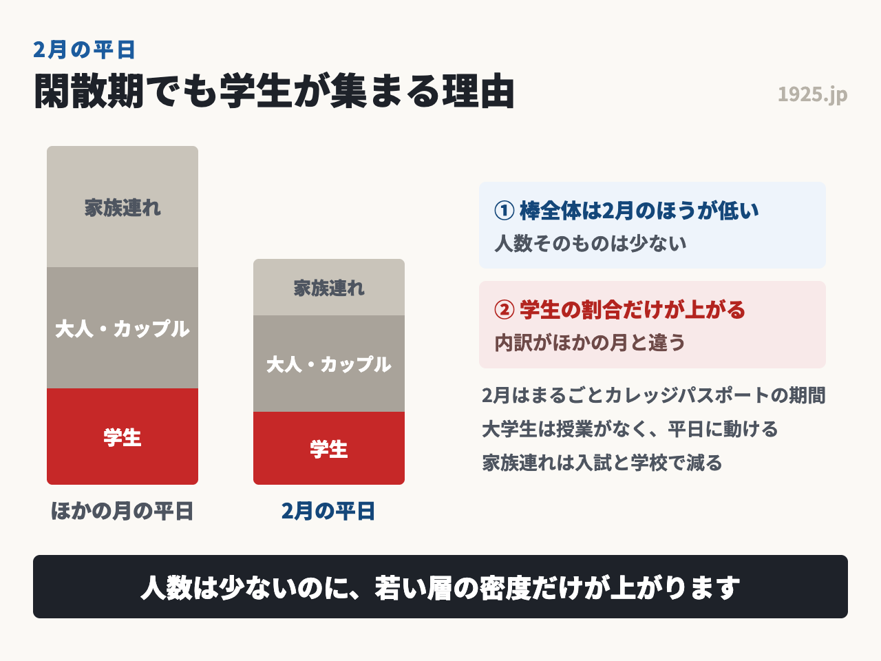 2月のディズニーは来園者が少ないが、学割で学生の割合だけが上がる