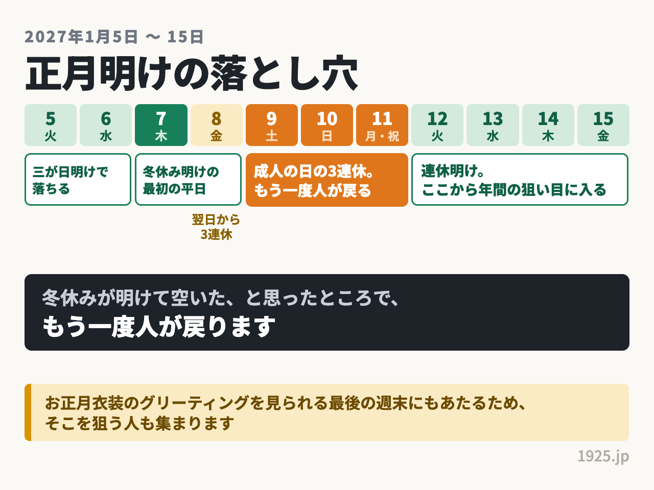 2027年1月は7日8日で一度空いたあと、9日から11日の成人の日3連休で再び混雑し、12日以降にまた空く