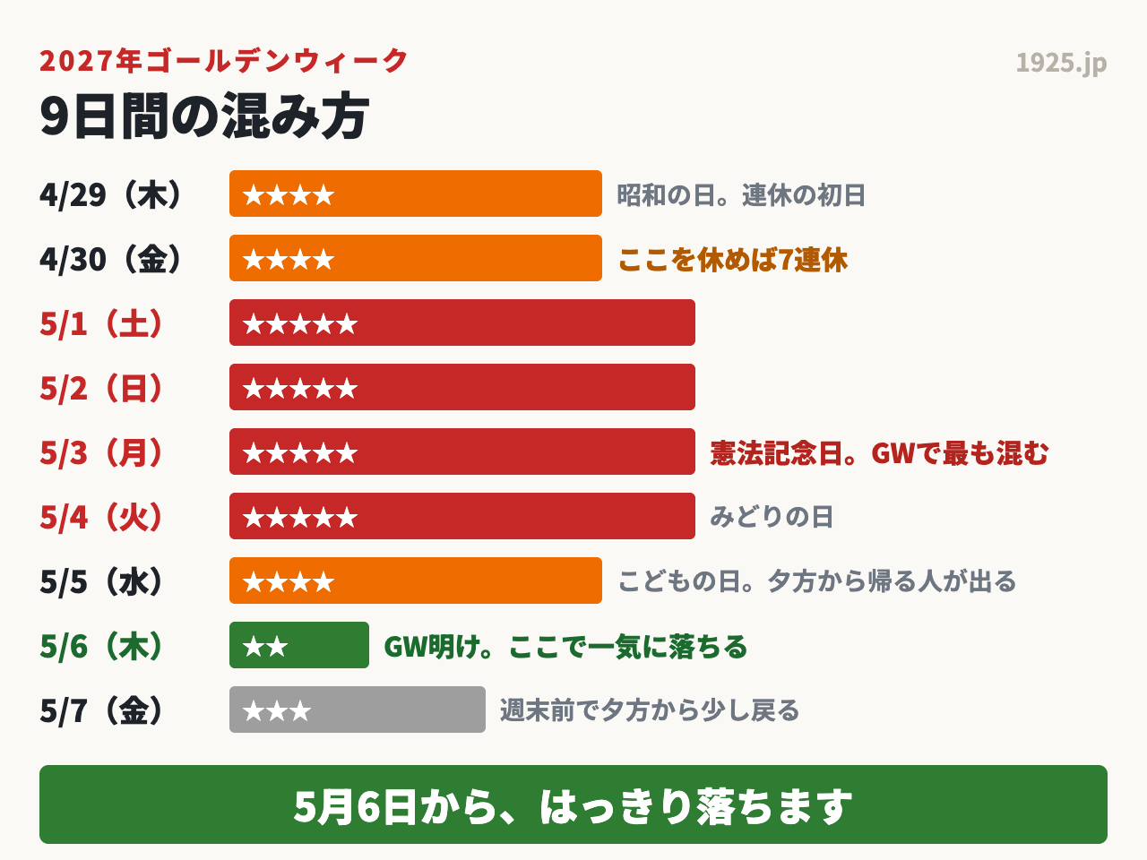2027年のゴールデンウィークは5月3日から5日が最も混み、5月6日から落ち着く