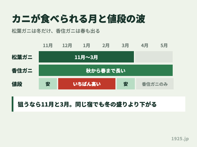 カニの漁期と料金の推移を11月から5月まで帯グラフで表した図。松葉ガニの帯は11月から3月まで、香住ガニの帯は秋から春まで長く伸び、いちばん下の帯が12月から2月に赤く塗られている