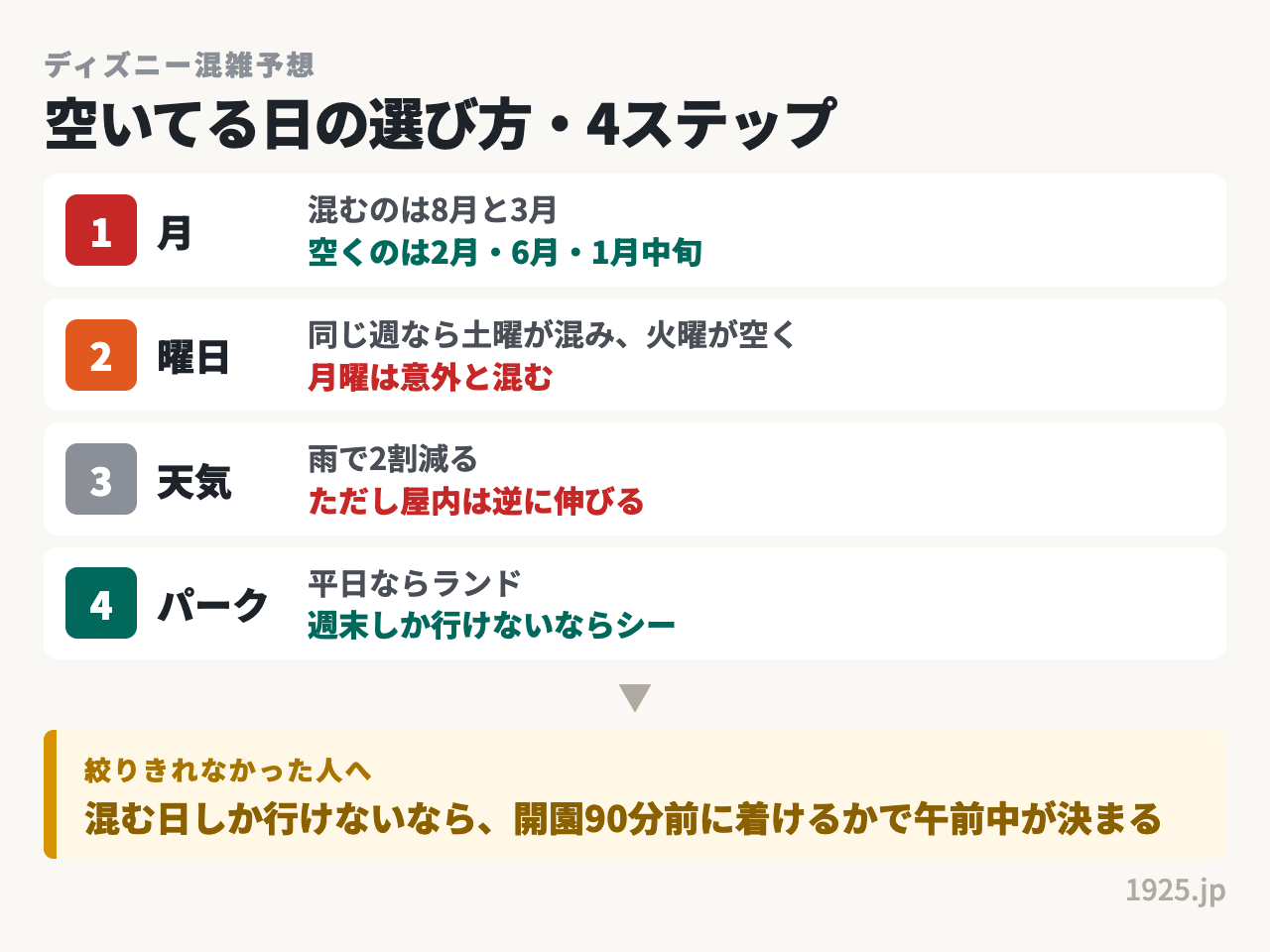 ディズニーで空いてる日を選ぶ手順は月、曜日、天気、パークの順に絞り込む
