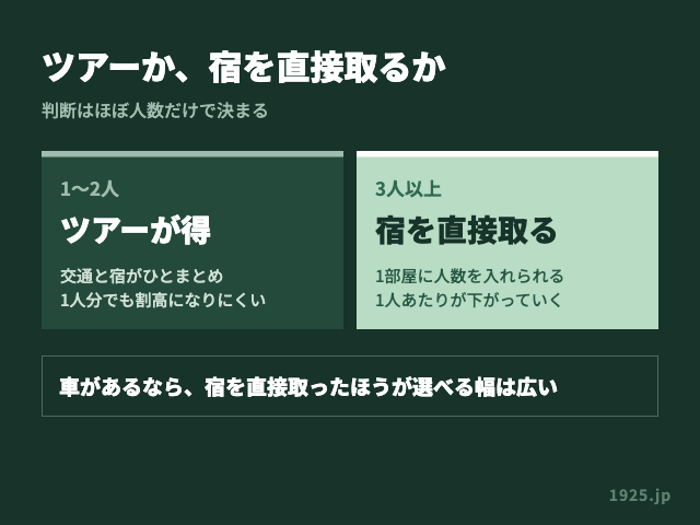 ツアーと宿の直接予約を左右に並べて比べた図。左は1人から2人で交通と宿がひとまとめになる利点、右は3人以上で1人あたりの金額が下がる仕組みを説明している