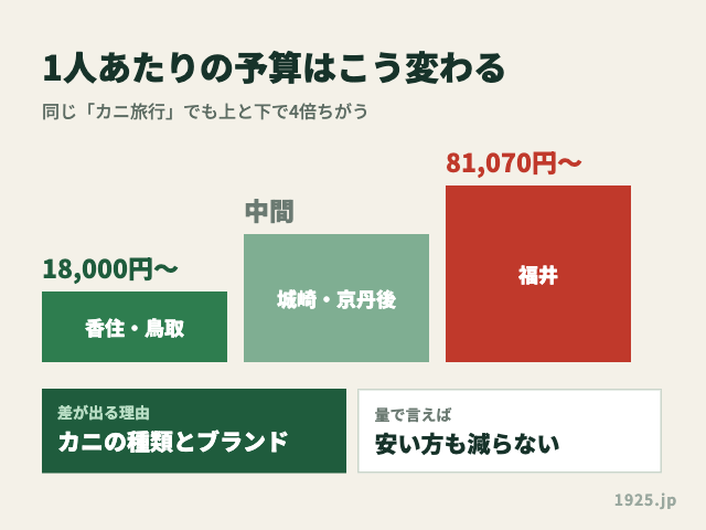 1人あたりの宿泊予算を3段の棒グラフで比べた図。いちばん低い棒が香住と鳥取、真ん中が城崎と京丹後、いちばん高い棒が福井で、差はカニの種類とブランドによるものだと添えている
