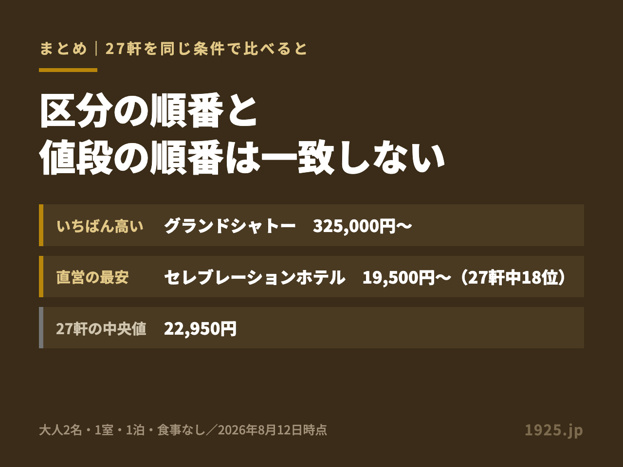ディズニーホテル高い順ランキングのまとめ 1位はグランドシャトー325000円から