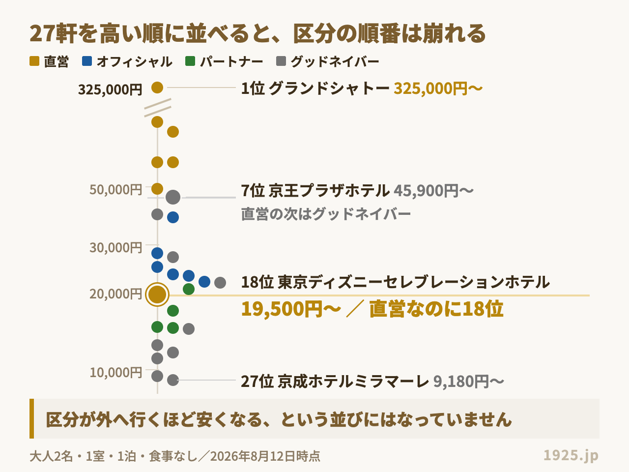 ディズニーホテル27軒を高い順に並べると直営が1位から6位と18位に分かれる