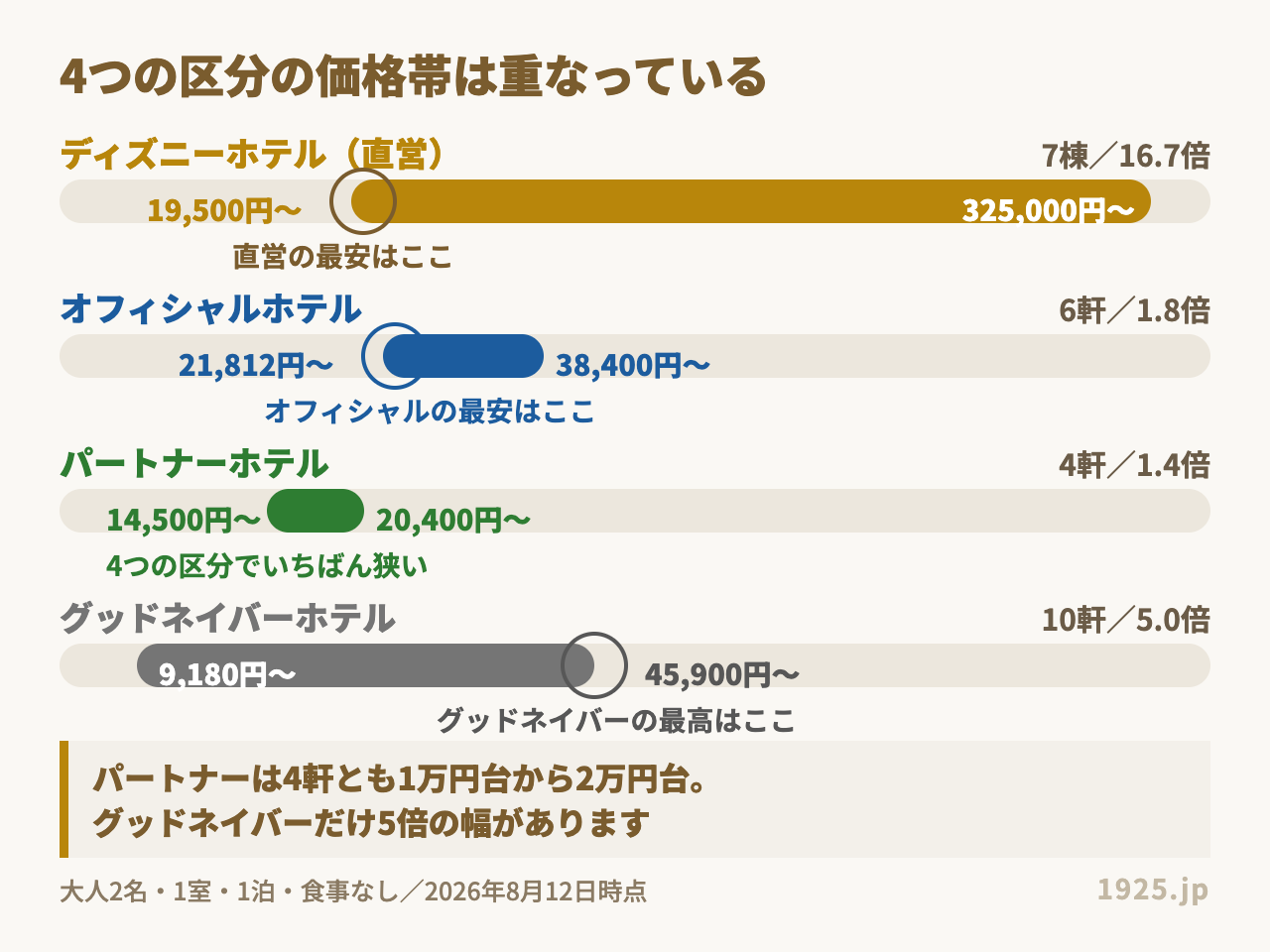 ディズニーホテルの4区分の価格帯は重なりパートナーホテルが最も狭い