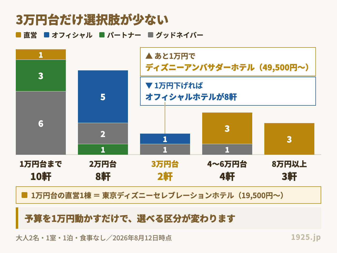ディズニーホテルの予算帯別の軒数は3万円台だけ2軒と少ない