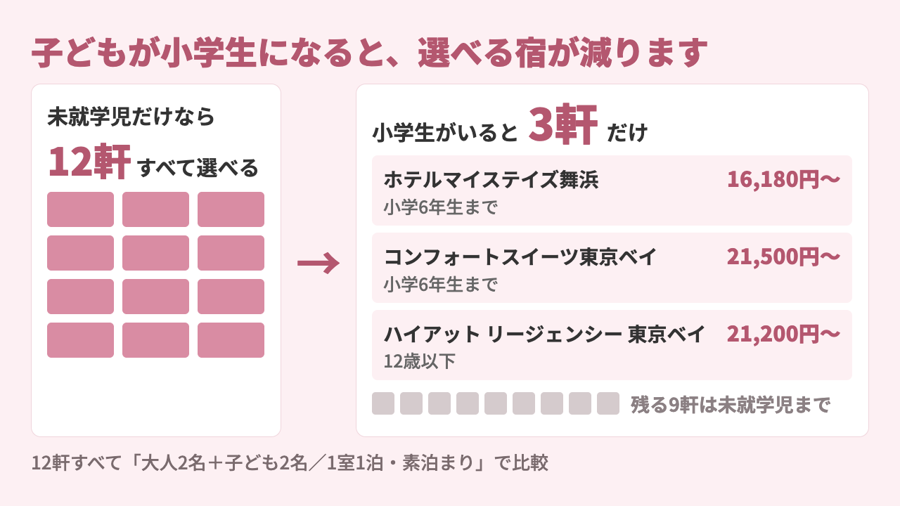 小学生の添い寝が無料なのは12軒のうち3軒だけ