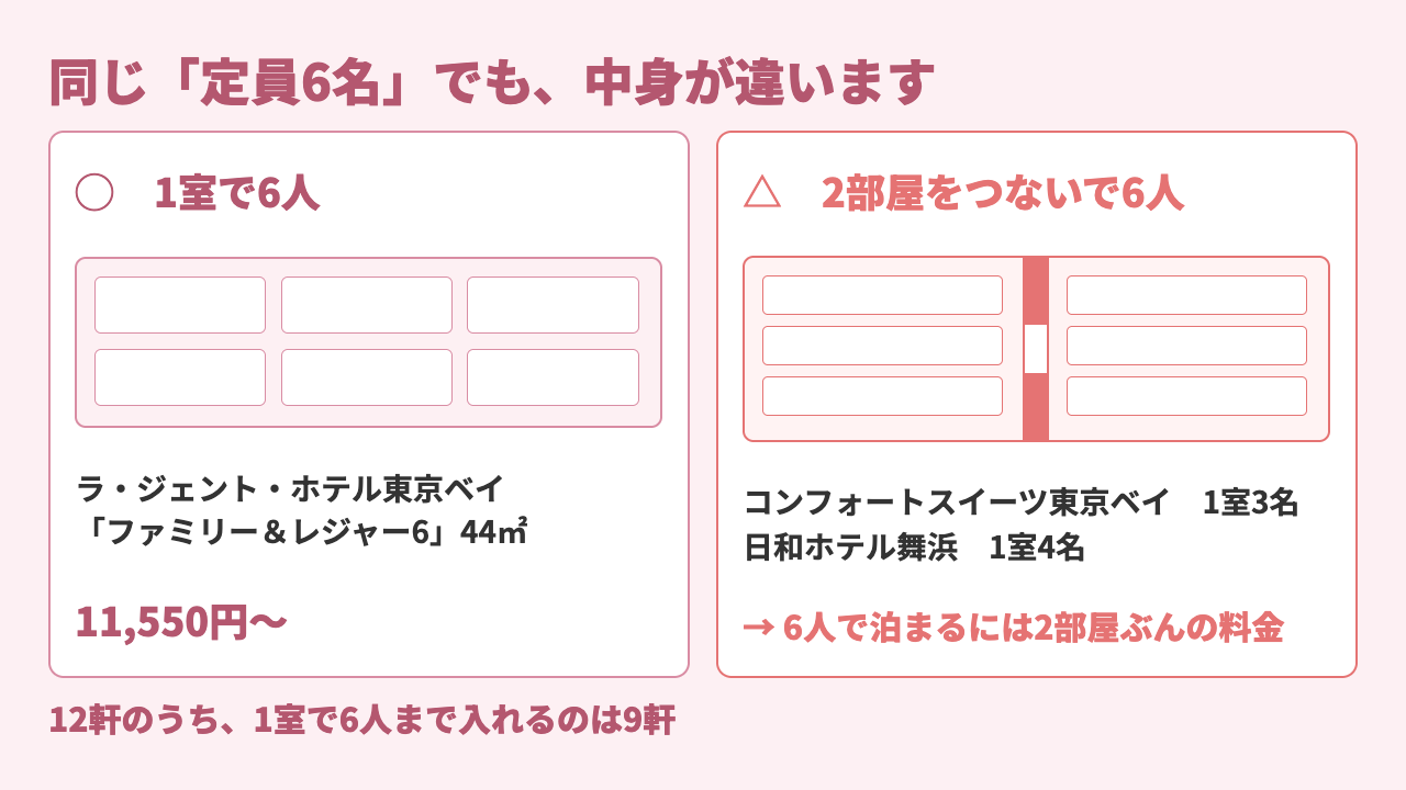 1室に6人入れる部屋と、2部屋をつないで6人になる部屋の違い