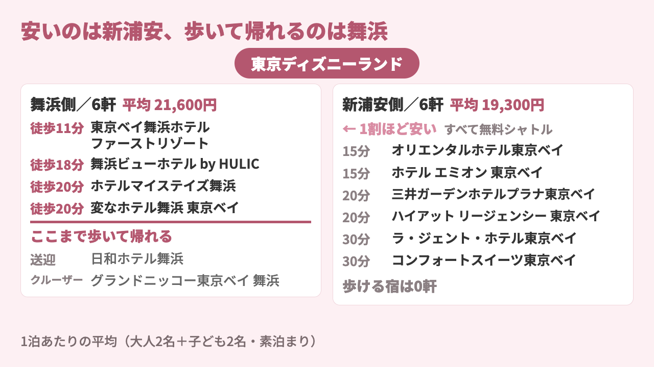 舞浜と新浦安のホテル12軒と、パークまでの距離