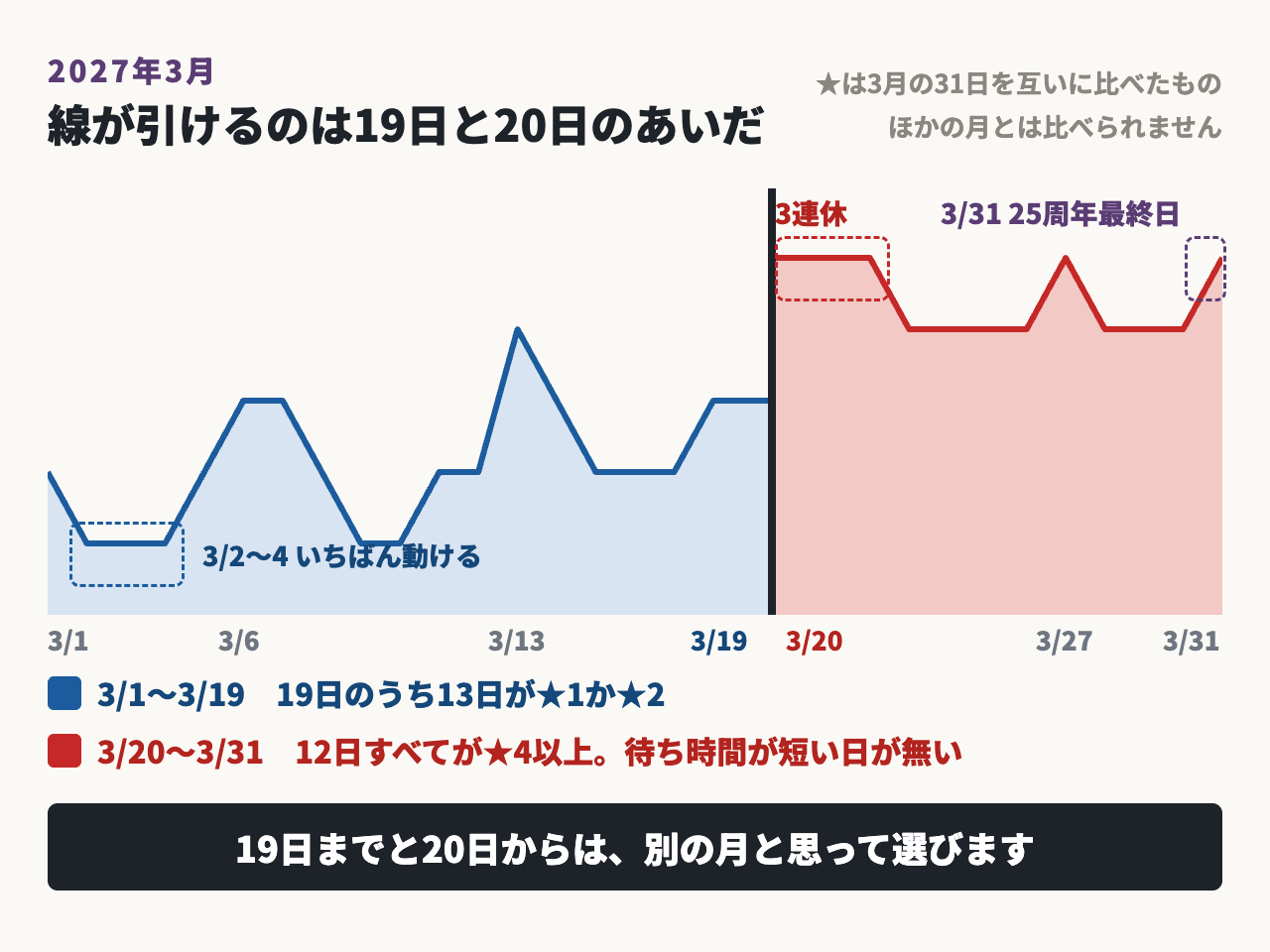2027年3月のディズニーは19日までが空き、20日から31日まで待ち時間が短い日がない