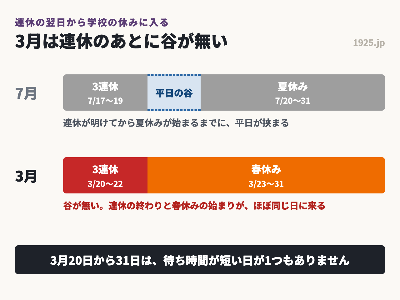 3月は春分の日の3連休が明けた翌日から春休みが始まり、待ち時間が短くならない