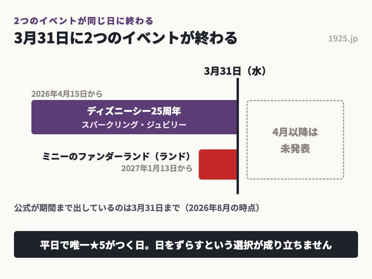 2027年3月31日にディズニーシー25周年とミニーのイベントが同時に最終日を迎える