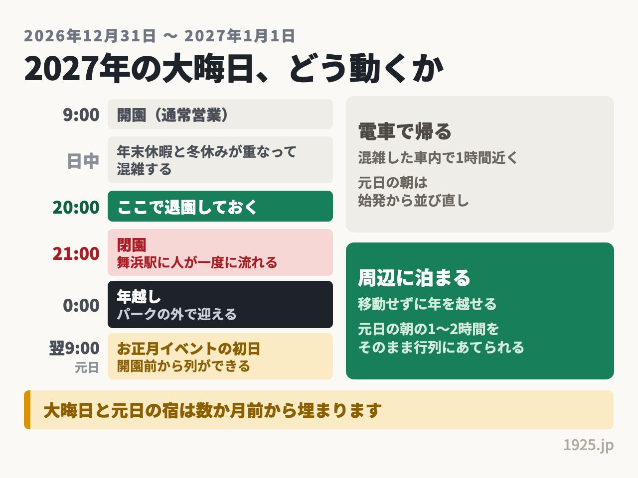 2026年12月31日のディズニーは9時開園21時閉園で20時までの退園がおすすめ。年越しは外で迎えるため周辺に泊まれば元日の朝から動ける