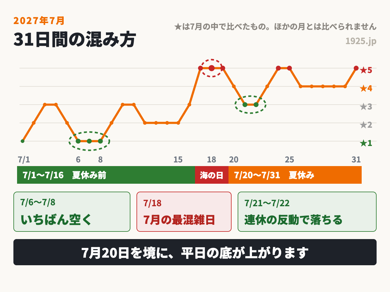 2027年7月のディズニーは7月6日から8日が最も空き、海の日連休の18日が最も混む