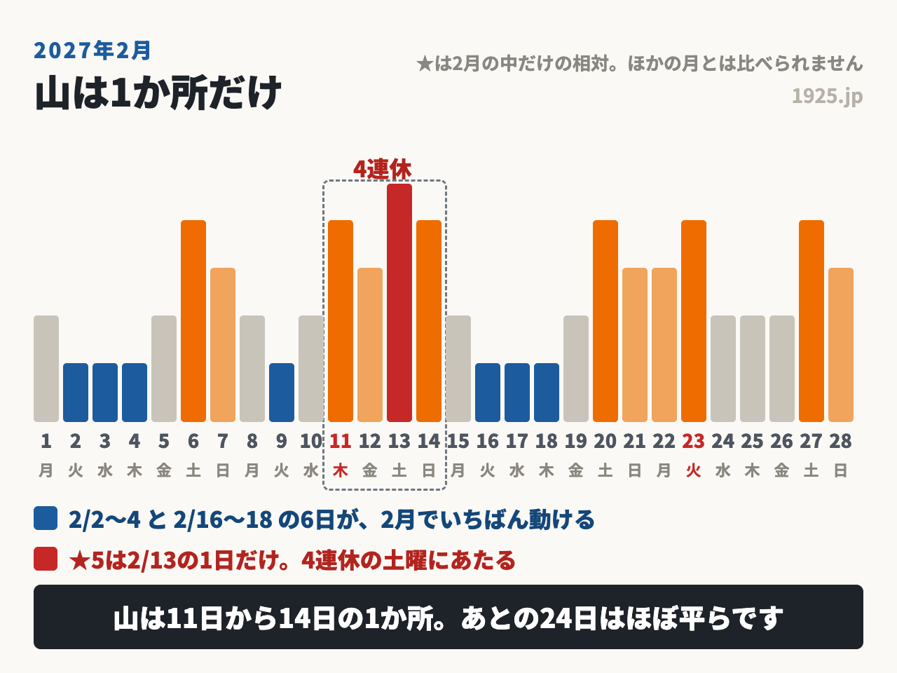 2027年2月のディズニーは11日から14日だけが混み、残りの24日はほぼ同じ