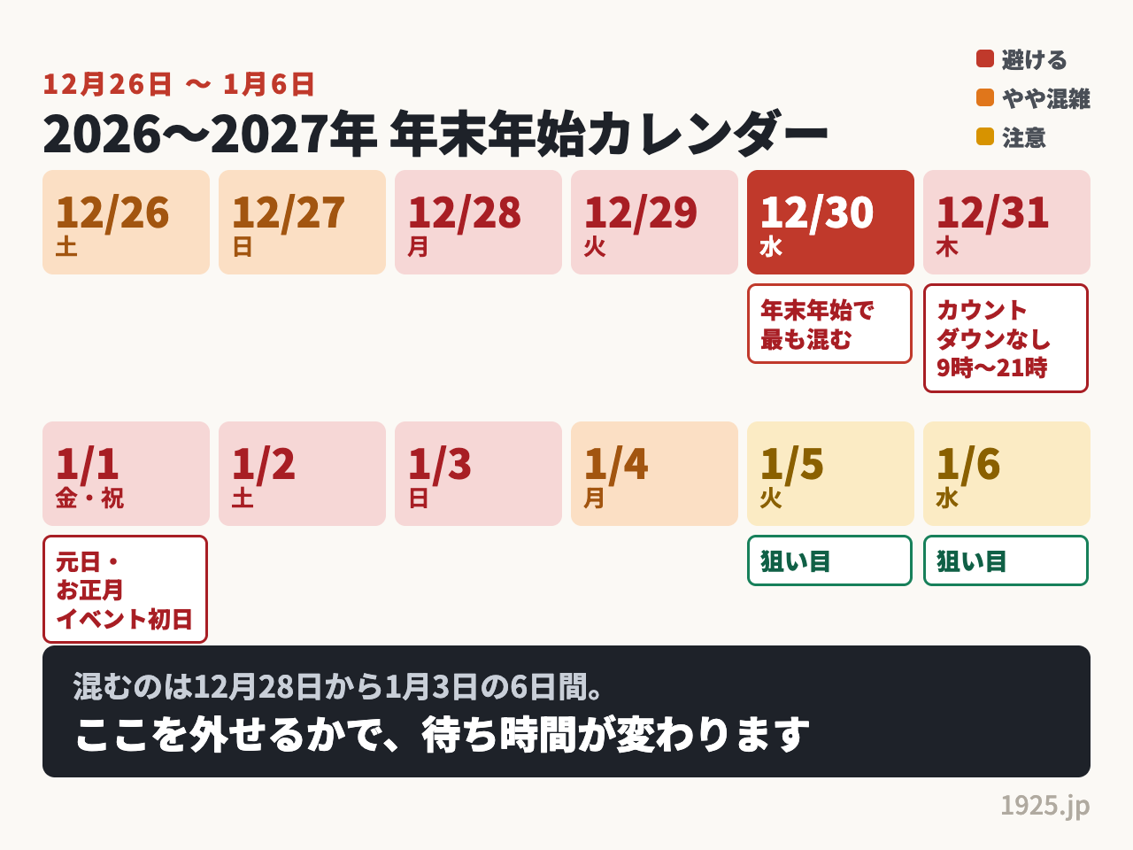 2026年から2027年の年末年始ディズニー混雑カレンダー。12月28日から1月3日が最混雑で30日がピーク。狙い目は12月26日27日と1月5日6日
