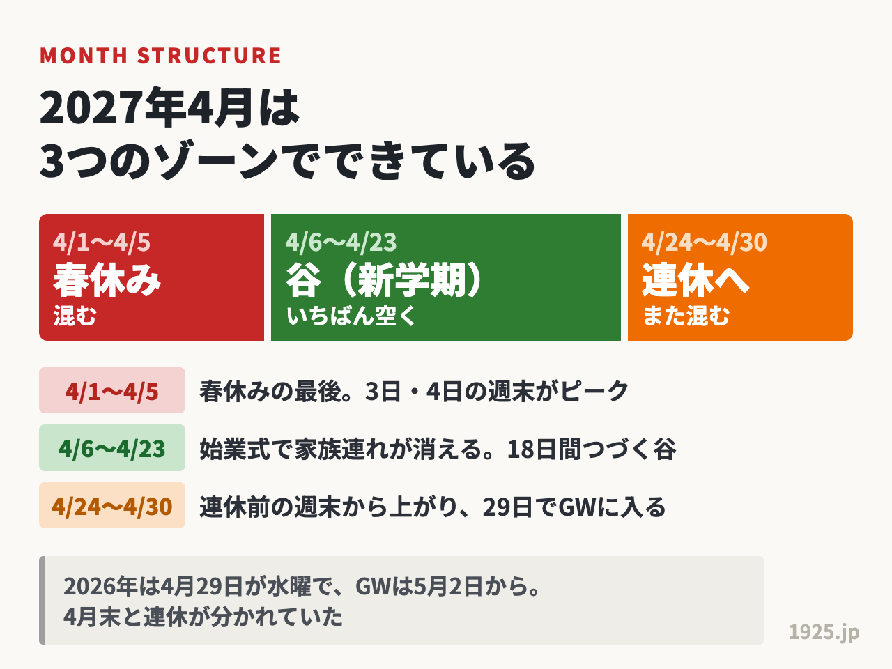 2027年4月のディズニーは春休みの上旬と連休前の下旬が混み、中間の18日間が空く